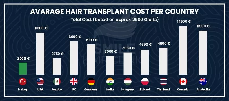 fue hair transplant cost turkey and other countries comparison