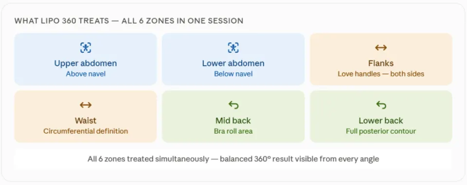 Turkey 360 lipo treatment areas
