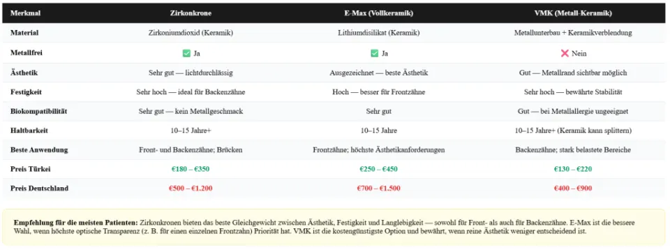 Zirkonkrone vs. E-Max vs. VMK Welches Material ist das Richtige für Sie