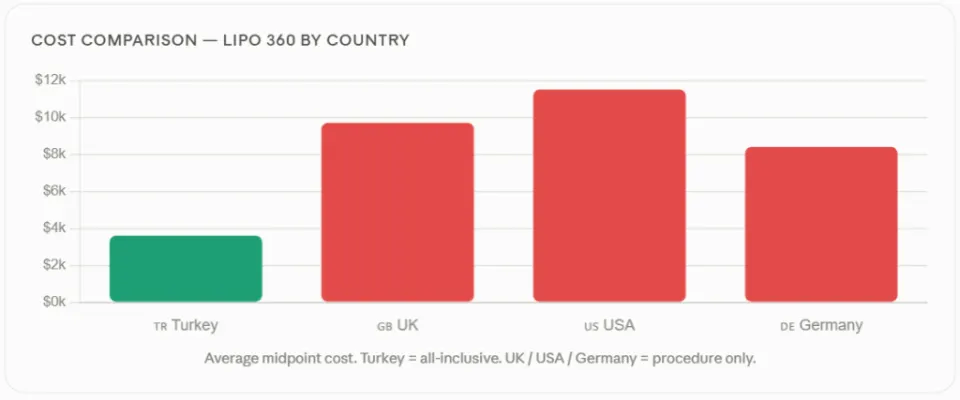 360 liposuction cost turkey vs uk vs europe