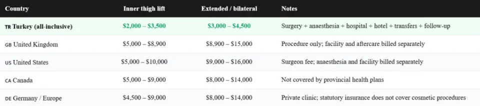 leg lift thighplasty cost turkey vs other countries
